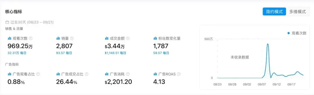 一块“假奶酪”，凭什么在TikTok美区月销1.7万件？