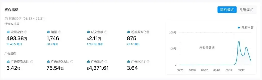 一块“假奶酪”，凭什么在TikTok美区月销1.7万件？