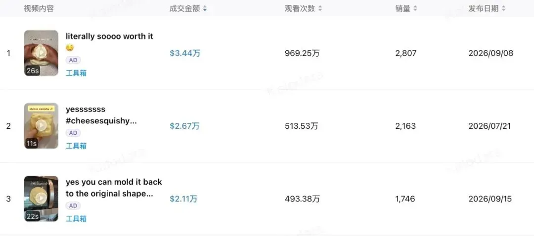 一块“假奶酪”，凭什么在TikTok美区月销1.7万件？