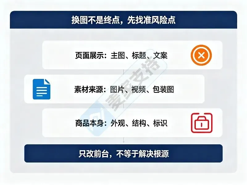 换图整改的风险点（已加水印）