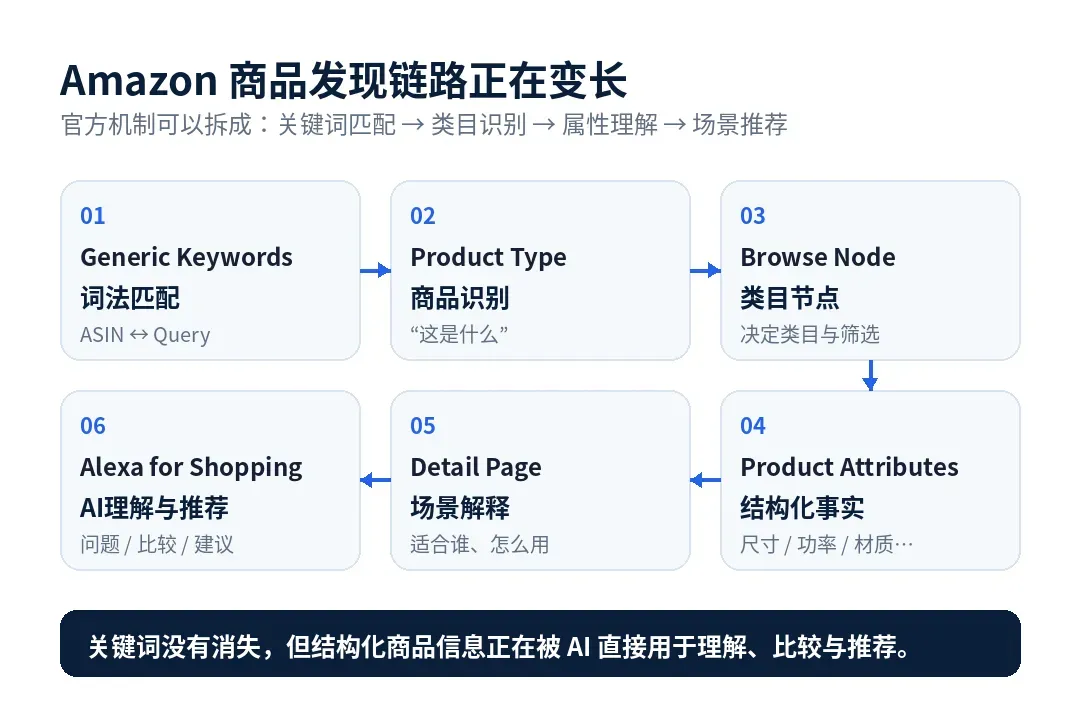 Amazon商品发现链路