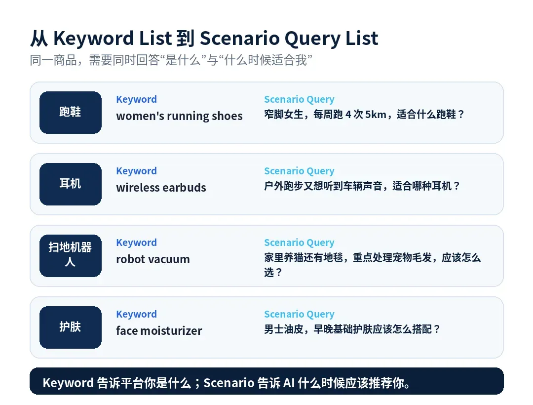 Keyword List到Scenario Query List