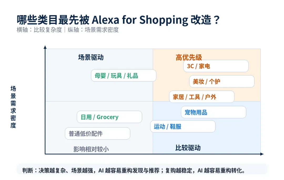Alexa for Shopping 类目影响矩阵