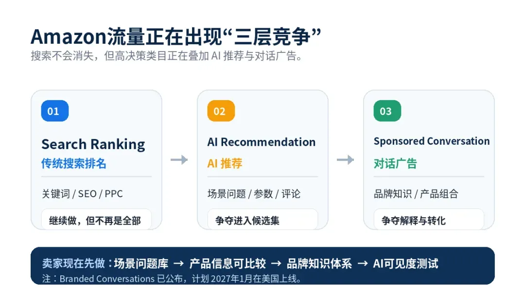 Amazon AI 流量三层竞争