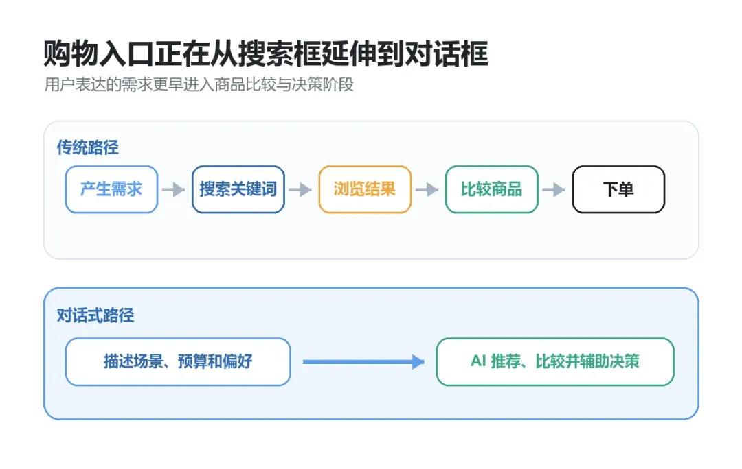 购物入口从关键词搜索延伸到AI对话的原创示意图