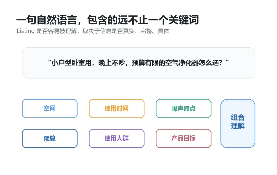 自然语言购物需求包含多个购买意图维度的原创示意图