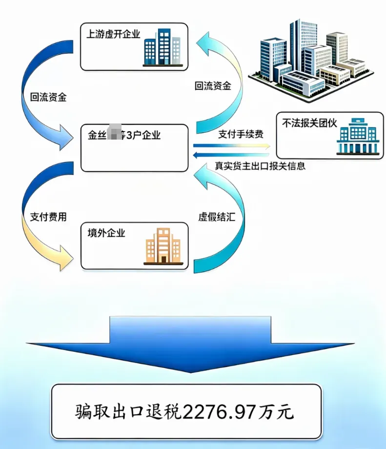 警钟！深圳 3 家企业骗税落网，涉案金额 2276 万元