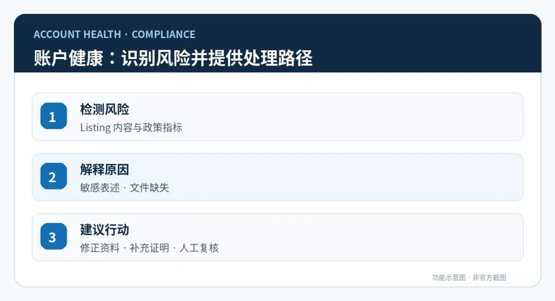 自制功能示意图：账户健康：识别风险并提供处理路径（非 Amazon 官方后台截图）