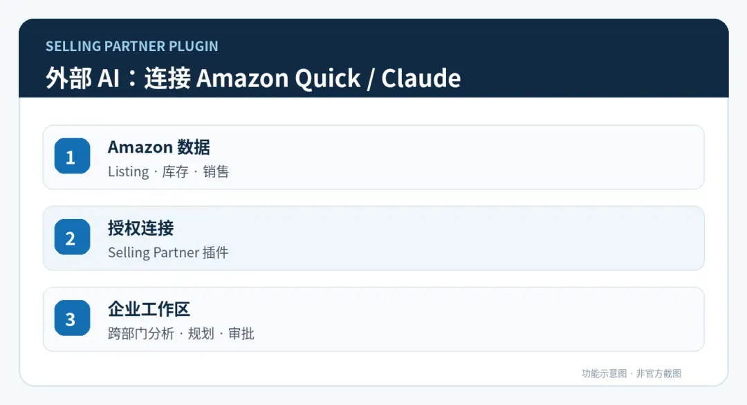 自制功能示意图：外部 AI：连接 Amazon Quick / Claude（非 Amazon 官方后台截图）