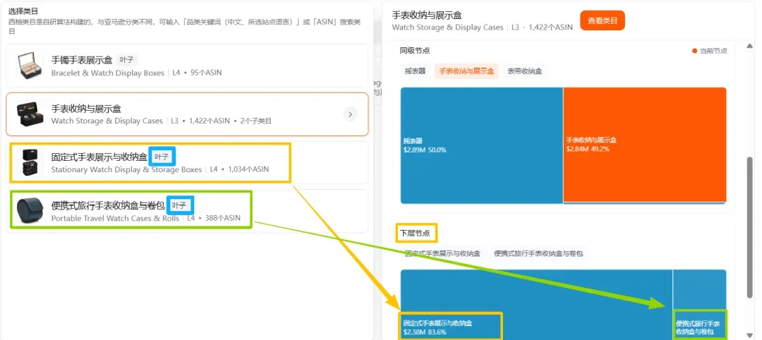 图片展示了“手表收纳与展示盒”类目下的细分节点。左侧列表中,“手表收纳与展示盒”为L3节点,下有L4节点“固定式手表展示与收纳盒”和“便携式旅行手表收纳盒与卷包”,二者均为叶子节点。右侧是“固定式手表展示与收纳盒”下层节点,包含“固定式手表展示收纳盒”和“便携式旅行手表收纳盒与卷包”两个L4节点,其中“固定式手表展示收纳盒”下有L5节点“固定式手表展示收纳盒”,其ASIN数量为1,28M,占比81.6%。该图与上下文介绍的类目细分及叶子节点概念相呼应。