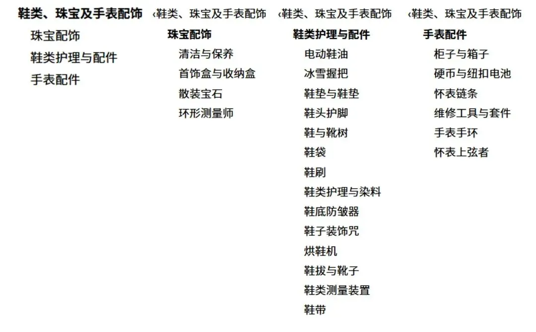 图片展示了鞋类、珠宝及手表配饰类目下的细分小类目。分为珠宝配饰、鞋类护理与配件、手表配件三部分。珠宝配饰有清洁与保养、首饰盒与收纳盒等;鞋类护理与配件包含电动鞋油、鞋垫与鞋垫等;手表配件有柜子与箱子、硬币与纽扣电池等。该图与上文提到的在BSR中锁定Children's Jewelry Boxes、Jewelry Boxes、Jewelry Chests三个细分小类目相呼应,为构建产品灵感池提供参考。