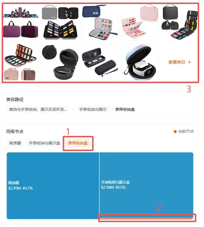 图片展示了西柚洞察中“手表收纳与展示”类目下的“表带收纳盒”相关产品。上方有多个表带收纳盒的图片,下方有类目路径“首饰与手表收纳、展示及奖杯奖牌 > 手表收纳与展示 > 表带收纳盒”,并有“查看类目”按钮。中间部分显示“表带收纳盒”为当前节点,下方有“腕表器”和“手表收纳与展示盒”两个选项,其中“腕表器”占比49.7%。图片与上下文紧密相关,直观呈现了利用大-小类目功能查看可供参考类目操作后的结果。