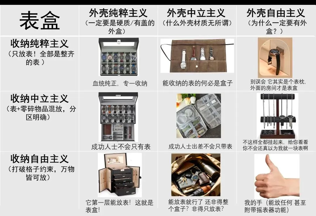 这张图围绕“表盒”的类目划分展开,通过九宫格形式呈现了六大类型的表盒划分维度,行维度为表的收纳理念,包括收纳纯粹主义、收纳中立主义、收纳自由主义,列维度为外壳的选择理念,包括外壳纯粹主义、外壳中立主义、外壳自由主义。每个单元格都配有对应场景的示意图与趣味注解,直观展示了不同定位下表盒的功能与特点,将原本抽象的类目划分概念通过具象的可视化方式呈现,帮助理解人为划分的表盒类目概念。