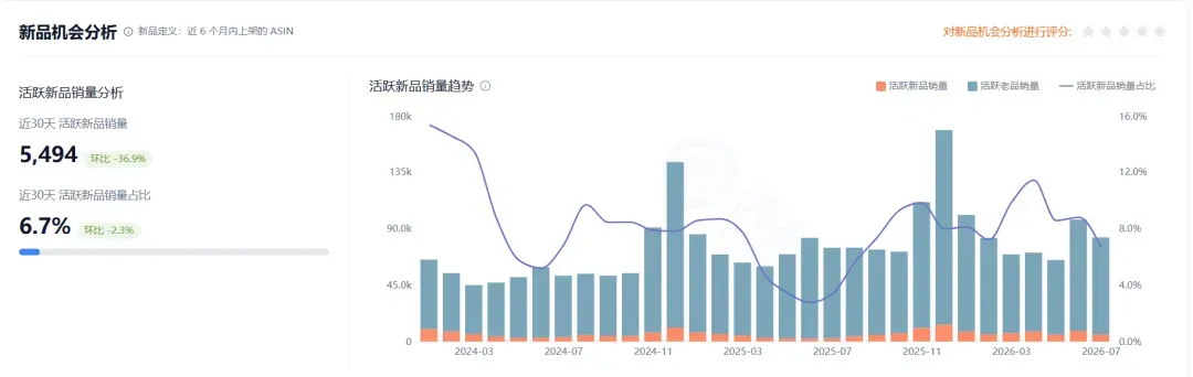 图片展示的是新品机会分析 addCriterion addCriterion分析页面。左侧显示近30天活跃新品销量为5,494,环比 -36.9%,近30天活跃新品销量占比6.7%,环比 -2.3%。右侧图表呈现活跃新品销量趋势,横轴为时间,纵轴为销量,有活跃新品销量、活跃老品销量、活跃新品销量占比三条折线,其中活跃新品销量占比在2024年12月为16.0%,2026年7月为0.0%。该图与上文提到的点击橙色柱体(活跃新品销量)后展示新品详细信息的内容相关,直观呈现了新品销量情况。