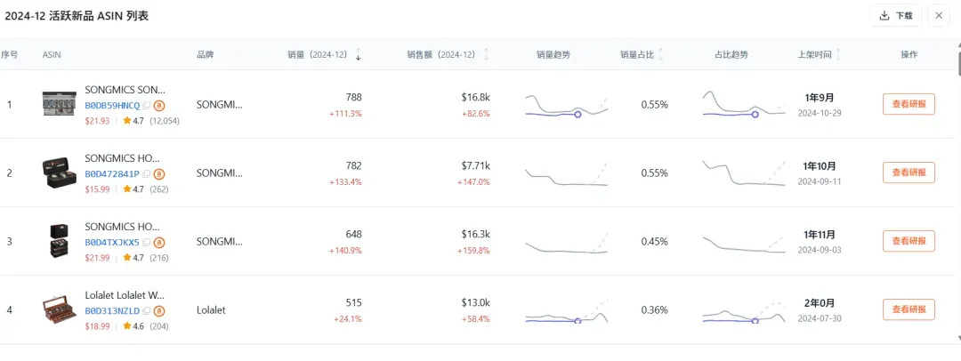 这是2024年12月的活跃新品ASIN列表页面,列出了4款符合统计范围的活跃新品相关信息。每款新品对应有序号、品牌、销量及同比变化、销售额及同比变化、销量趋势、销量占比、占比趋势、上架时间等数据,还设有“查看报”操作按钮,可查看对应新品的详细信息,该页面与文档中提及的“点击橙色活跃新品柱体后会展示符合定义范围内的新品详细信息”的内容相呼应,是上述功能点击后呈现的具体页面。