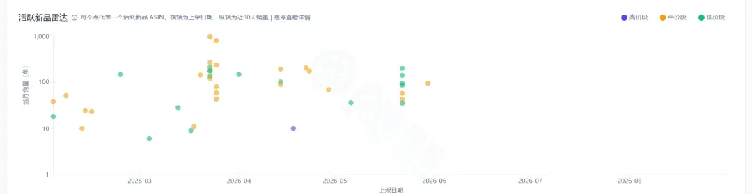 图片为2026年7月活跃新品ASIN趋势雷达图,横轴为上架日期,纵轴为近30天销量。图中每个点代表一个活跃新品ASIN,不同颜色代表不同价格段。如蓝色点代表高价段,橙色点代表中价段,绿色点代表低价段。图中显示了2026年3月至8月的上架日期及对应销量情况。该图与上下文紧密相关,用于分析新品销量集中度,为后续竞卖分析做好前置工作。