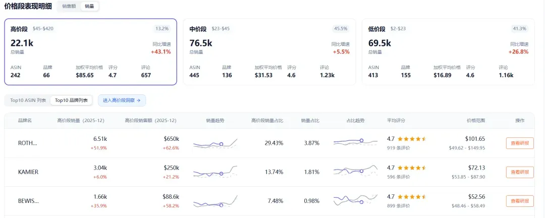 图片展示的是价格段表现明细数据,分为高、中、低三个价格段。高价格段($45-$420)有22.1k条数据,包含242个ASIN、66个品牌,加权平均价格为$85.65,平均评分4.7,评价657条;中价格段($23-$45)有76.5k条数据,包含445个ASIN、136个品牌,加权平均价格为$31.53,平均评分4.6,评价1.23k条;低价格段($2-$23)有69.5k条数据,包含413个ASIN、155个品牌,加权平均价格为$16.89,平均评分4.6,评价1.16k条。底部还展示了Top10品牌列表。