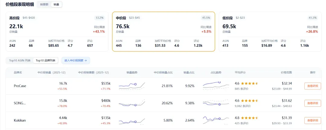 图片展示的是价格段表现明细数据,分为高、中、低三个价格段。高价格段($45-$420)总销量22.1k,同比增速12.2%;中价格段($23-$45)总销量76.5k,同比增速45.5%;低价格段($2-$23)总销量69.5k,同比增速41.2%。各价格段下还列出了Top10品牌,如ProCase、SONG、Kukikan等,显示了其销量、同比增速、销量趋势、销量占比、占比趋势、平均评分、价格范围等信息。该图与上下文紧密相关,用于辅助说明市场数据调研中价格段表现分析的内容。