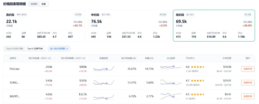 这张图片展示的是价格段表现明细页面,属于市场数据调研中的价格段机会分析内容。页面按价格区间划分了三类数据,其中高价段价格区间为$45-$420,总销量22.1k,同比增速43.1%;中价段价格区间$23-$45,总销量76.5k,同比增速5.5%;低价段价格区间$2-$23,总销量69.5k,同比增速26.8%,低价段的数值被突出标注。页面下方还列出了多个品牌的价格表现相关数据,包括各品牌价格段销量、占比、评分等信息,可用于辅助判断市场细分价格区间的机会。