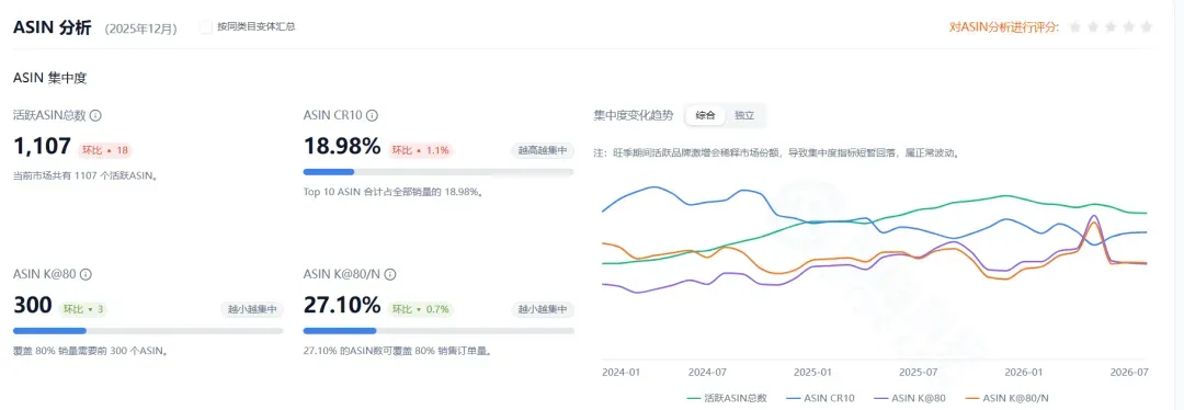 图片展示的是ASIN分析界面,时间为2025年12月。左侧显示ASIN集中度,活跃ASIN总数为1,107,ASIN CR10为18.98%,ASIN K@80为300,ASIN K@80/N为27.10%。右侧有集中度变化趋势图,呈现不同时间段的ASIN总数、ASIN CR10、ASIN K@80、ASIN K@80/N变化情况。该图与上下文紧密相关,是对ASIN分析数据的直观呈现,帮助了解市场ASIN集中度情况。