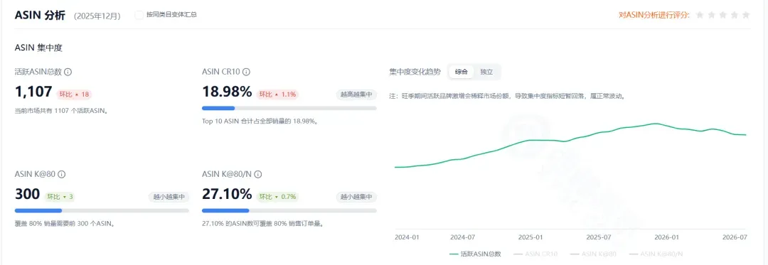 这张图片是西柚洞察工具里2025年12月的ASIN分析页面,核心内容围绕ASIN相关数据展开。页面左上角可看到“按同类目变体汇总”的切换选项,页面显示活跃ASIN总数为1,107,ASIN CR10、ASIN K@80、ASIN K@80/N等关键数据及对应的环比变化,同时呈现了活跃ASIN总数随时间从2024年1月到2026年7月的变化趋势曲线,还标注了高、越小越集中等对应数据的关联属性,整体用于辅助了解相关竞争格局与销售相关的ASIN情况,对应文中提及的市场数据调研相关功能展示。