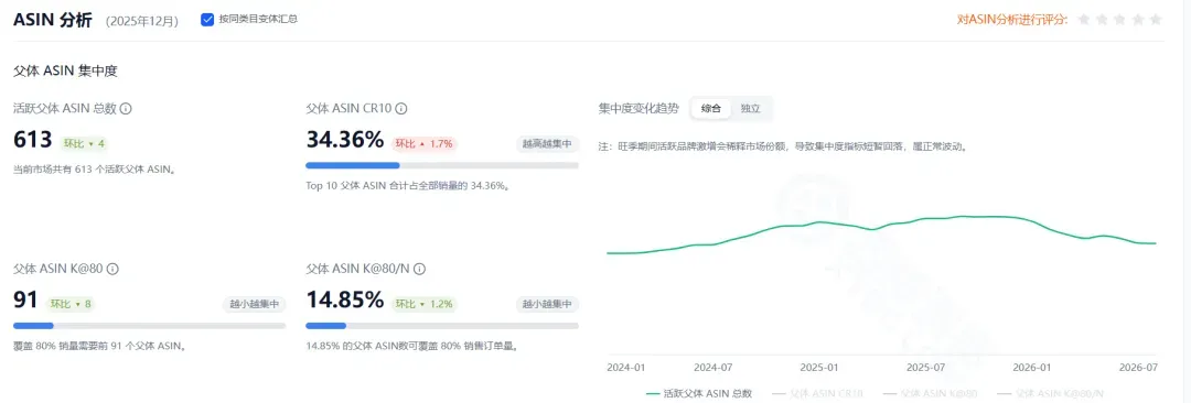 图片展示的是ASIN分析界面,呈现2025年12月的数据。左侧显示活跃父ASIN总数为613,父ASIN K@80为91,父ASIN K@80/N为14.85%。右侧有父ASIN CR10为34.36%,并有集中度变化趋势折线图。界面右上角有“对ASIN分析进行评分”的选项。该图与上下文紧密相关,是对文档中市场数据调研中ASIN分析部分的直观呈现,帮助理解相关数据指标及趋势。