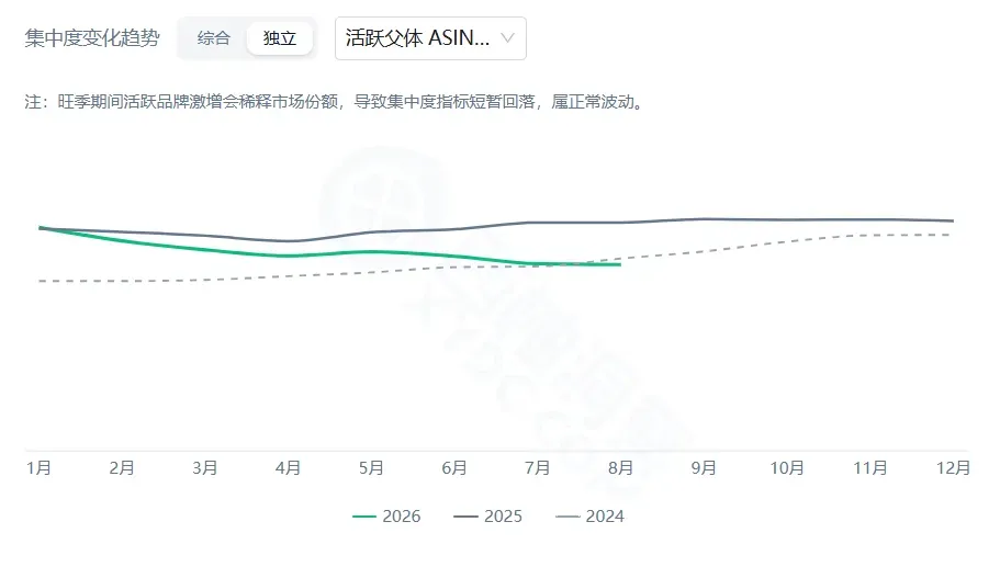 该图是按同类目变体汇总后的活跃父体ASIN集中度变化趋势图,处于市场数据调研相关内容中,用于清晰呈现不同年份的市场集中度趋势。图中设有“综合”“独立”等切换选项,当前选中“独立”模式,标注了“2024”“2025”“2026”三条趋势线,分别以灰色实线、深灰色实线、绿色实线表示。图表涵盖1月至12月的时间维度,还有注释说明“旺季期间活跃品牌数增多会稀释市场份额,导致集中度指标短暂回落,属正常波动”,该图可辅助使用者直观观察市场集中度的变化走向。