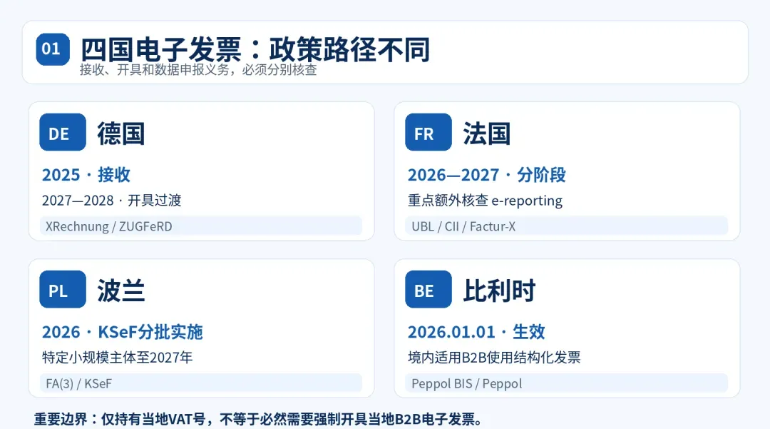 四国电子发票政策概览