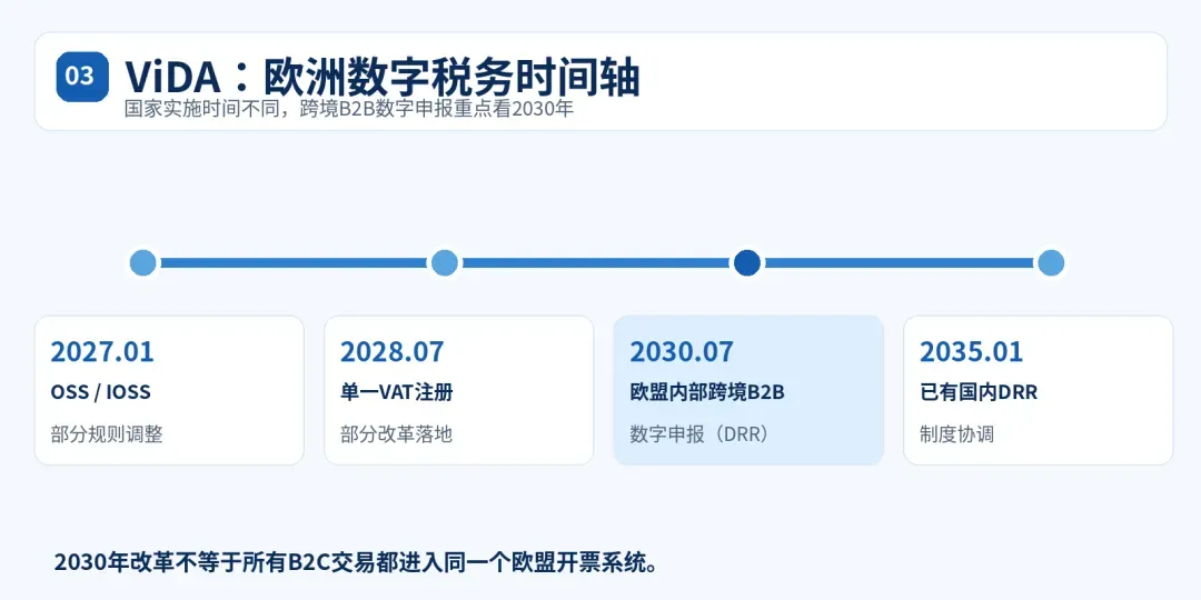 ViDA 2027至2035改革时间轴