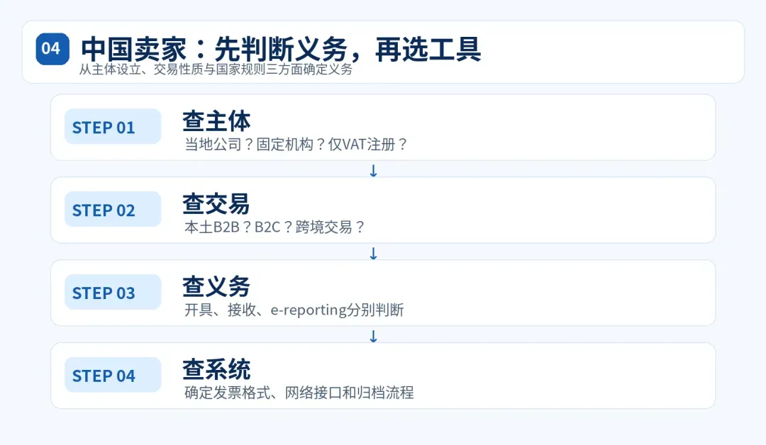 中国卖家数电发票义务判断流程