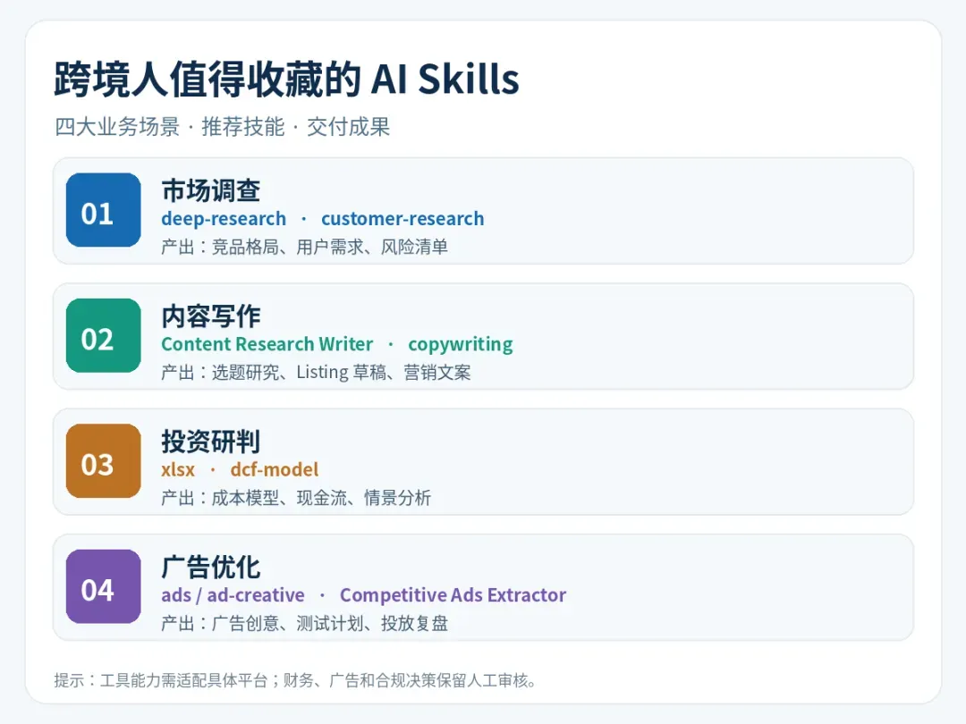 跨境四大业务场景与AI Skills对应图