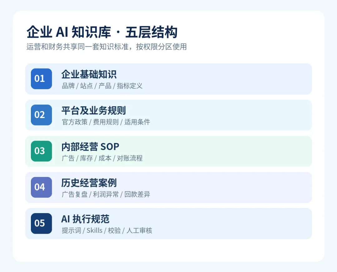 企业知识库五层结构示意图