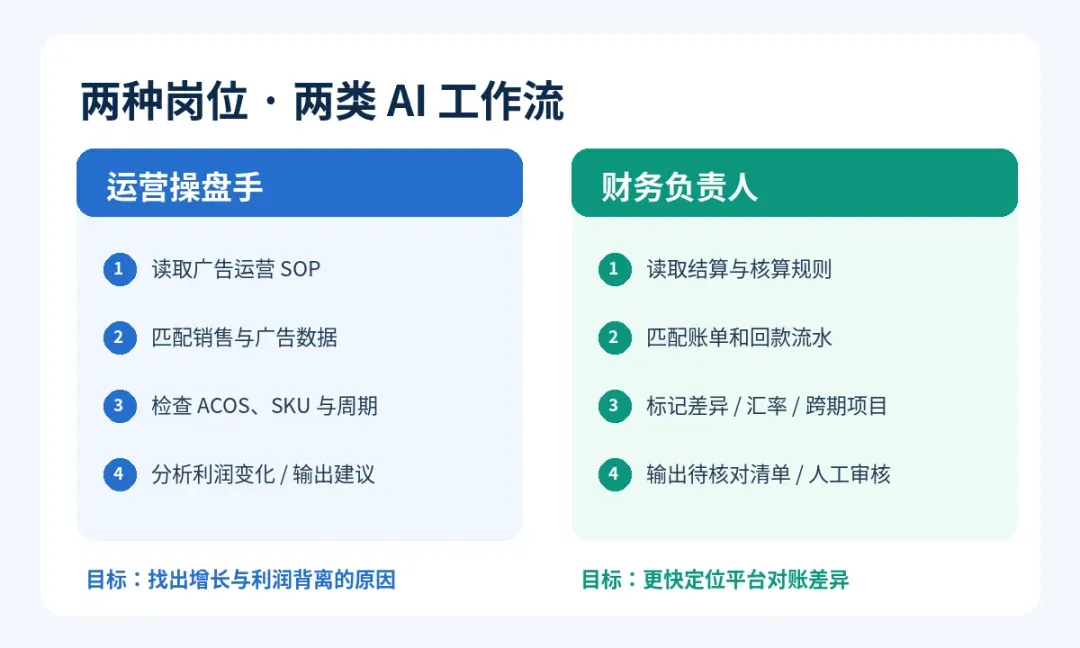 运营操盘手与财务负责人知识库工作流