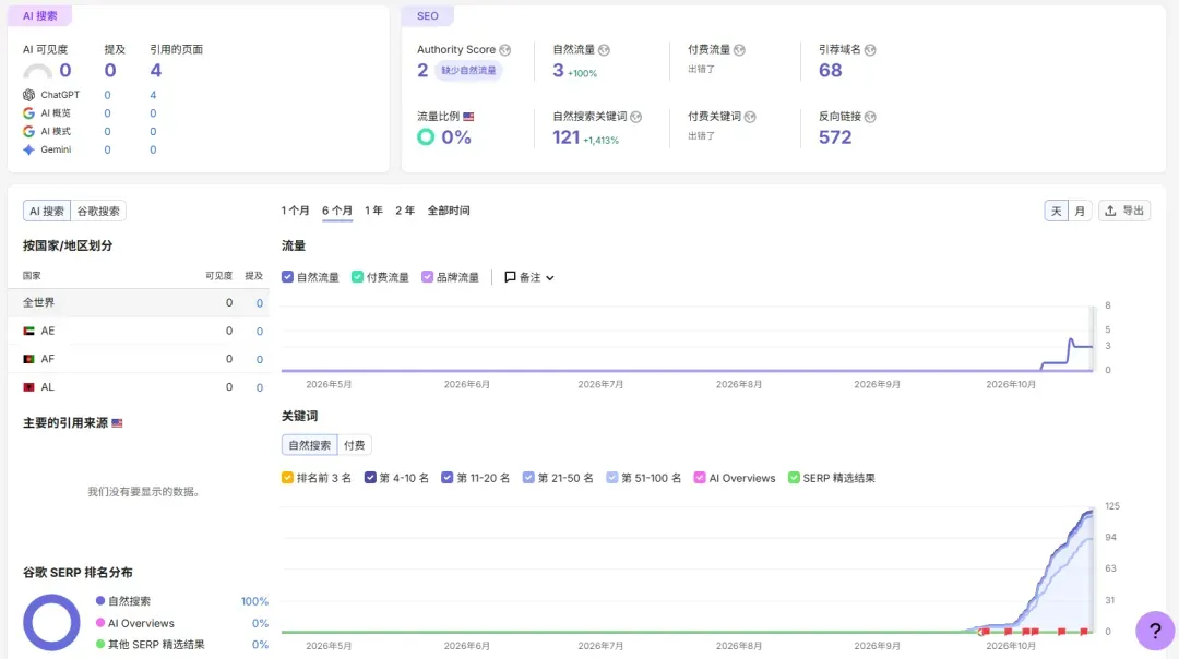 Semrush关键词趋势与AI引用页面数据