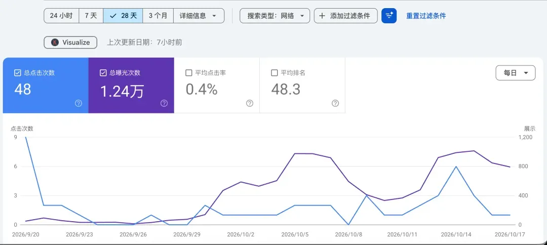 GSC近28天点击与曝光数据