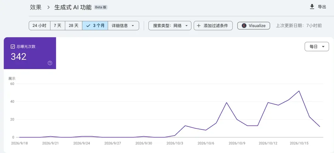 生成式AI功能报表的曝光趋势