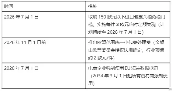 欧盟取消150欧元免税，平台成了"进口商"