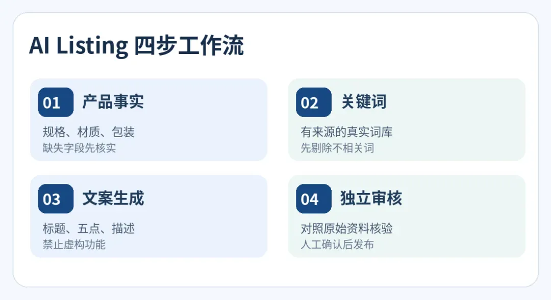 Listing四步工作流：事实、关键词、文案、审核