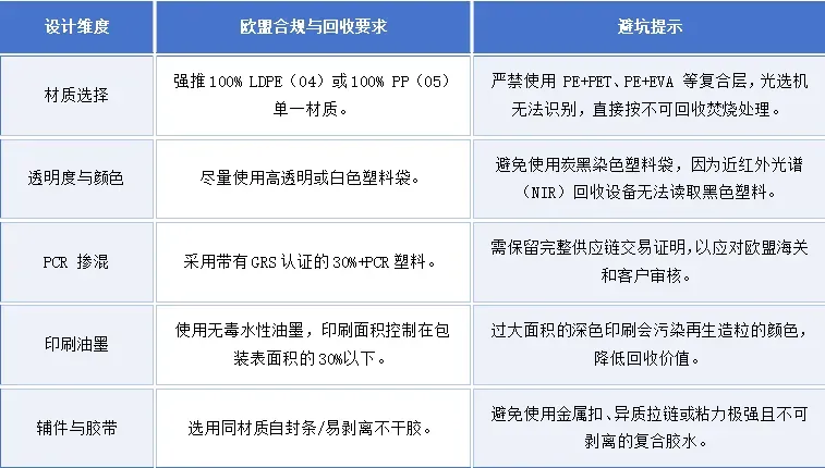 出口欧盟的服装塑料袋,到底该怎么回收与合规?