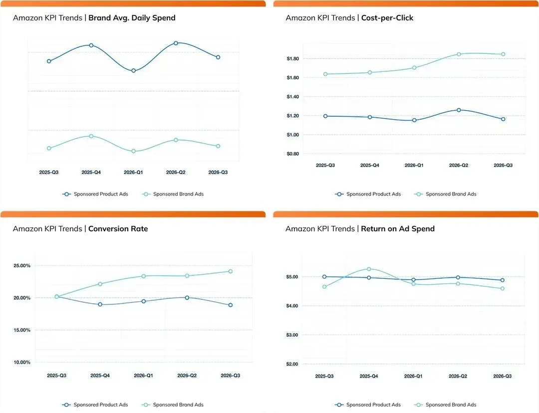 图 1 亚马逊 SP 与 SB 的品牌日均花费、CPC、CVR、ROAS 趋势|来源:Pacvue《2026 Q3 Commerce Media Benchmark Report》