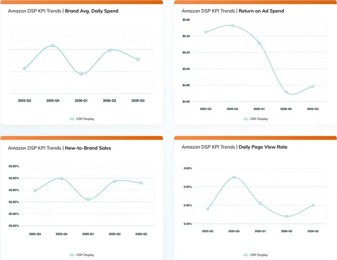 图 2 Amazon DSP Display 品牌日均花费、ROAS、新客销售、DPVR 趋势|来源:Pacvue《2026 Q3 Commerce Media Benchmark Report》