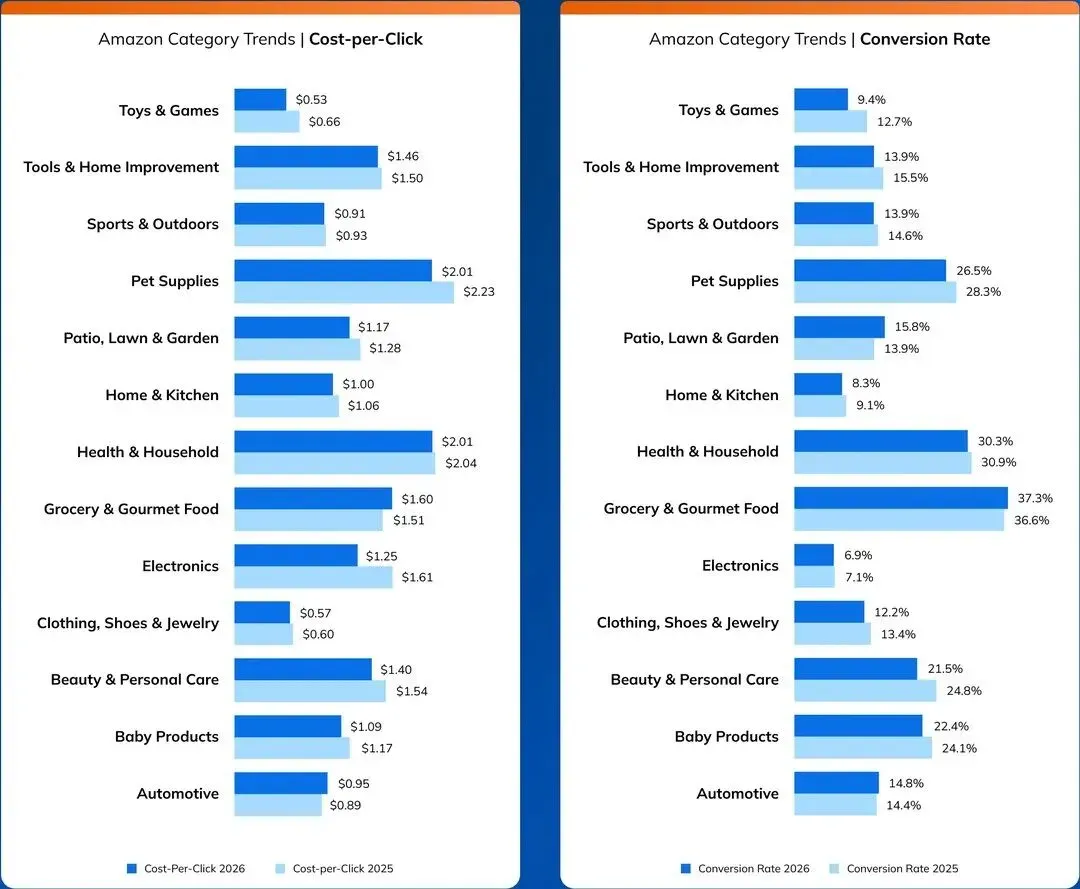 图 5 亚马逊各品类 CPC 与 CVR,深色为 2026 Q3,浅色为 2025 Q3|来源:Pacvue《2026 Q3 Commerce Media Benchmark Report》