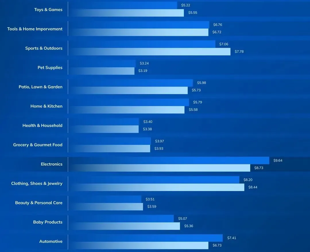 图 6 亚马逊各品类 ROAS,深色为 2026 Q3,浅色为 2025 Q3|来源:Pacvue《2026 Q3 Commerce Media Benchmark Report》