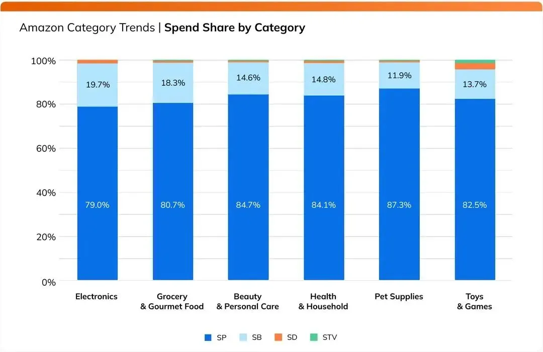 图 7 亚马逊部分品类各广告类型花费占比(SP / SB / SD / STV)|来源:Pacvue《2026 Q3 Commerce Media Benchmark Report》
