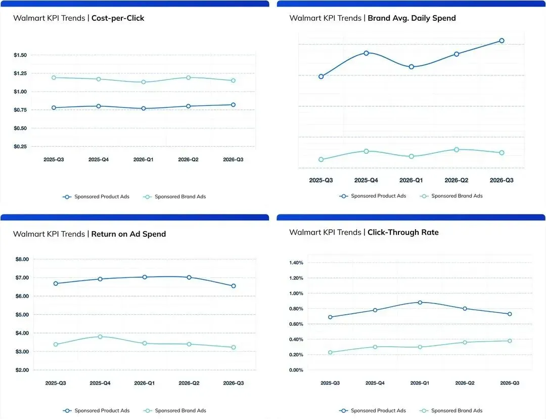 图 8 沃尔玛 SP 与 SB 的 CPC、品牌日均花费、ROAS、CTR 趋势|来源:Pacvue《2026 Q3 Commerce Media Benchmark Report》
