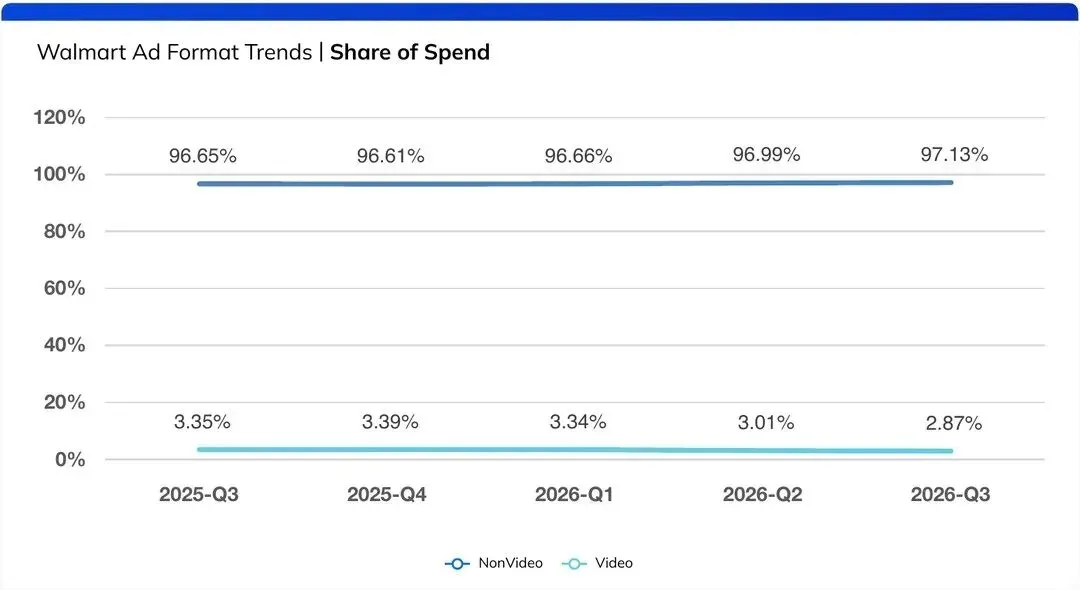 图 9 沃尔玛视频与非视频广告花费占比|来源:Pacvue《2026 Q3 Commerce Media Benchmark Report》