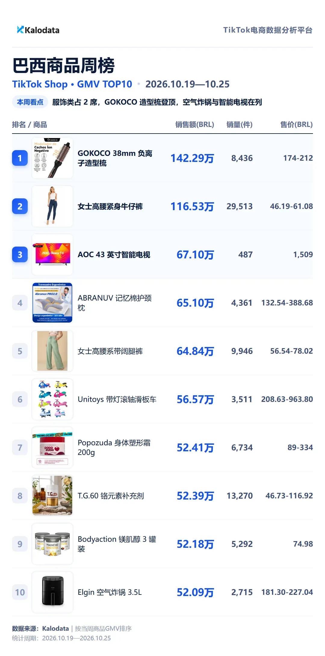 巴西商品周榜