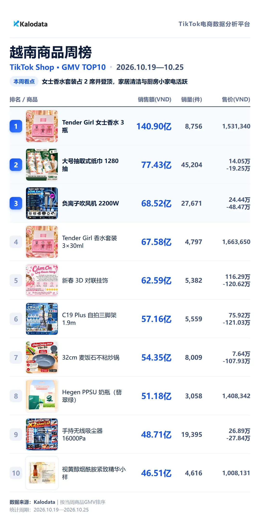 越南商品周榜