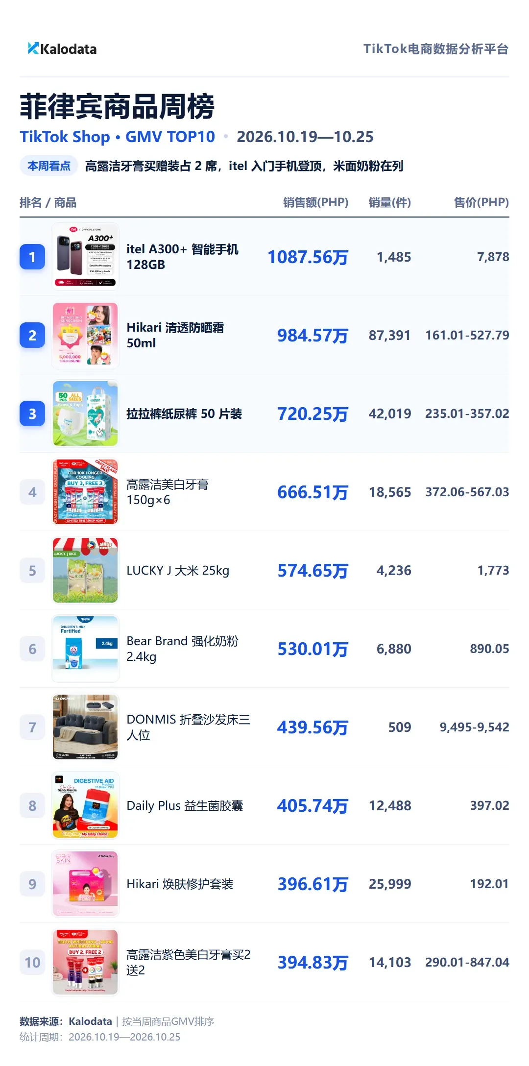 菲律宾商品周榜