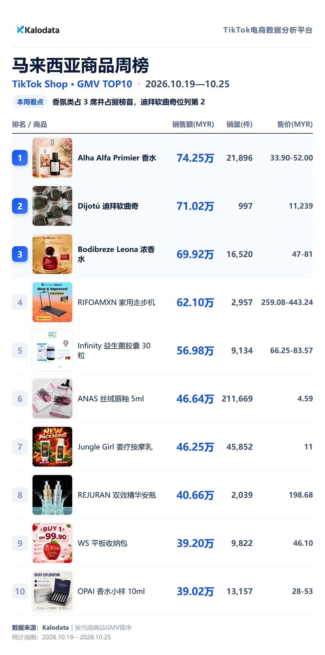 马来西亚商品周榜
